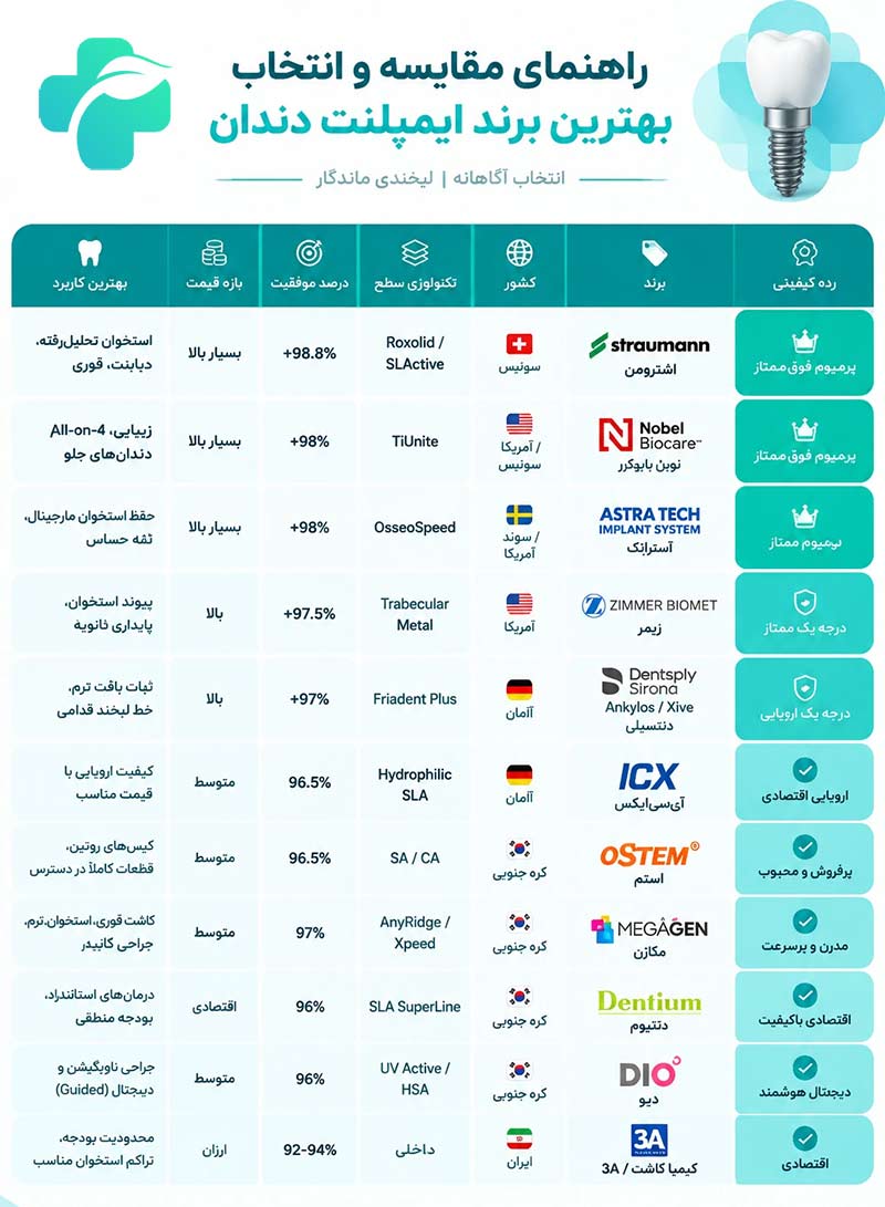 جدول و اینفوگرافیک مقایسه بهترین برند ایمپلنت دندان از نظر کیفیت، قیمت و درصد موفقیت در کلینیک روشان