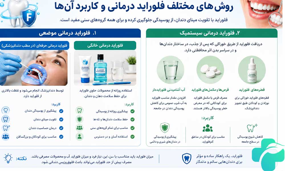 فلوراید درمانی در کودکان