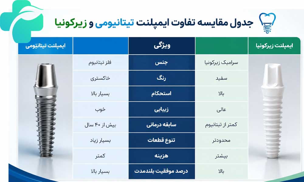 تفاوت ایمپلنت تیتانیومی و زیرکونیا