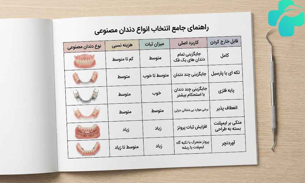 انواع دندان مصنوعی