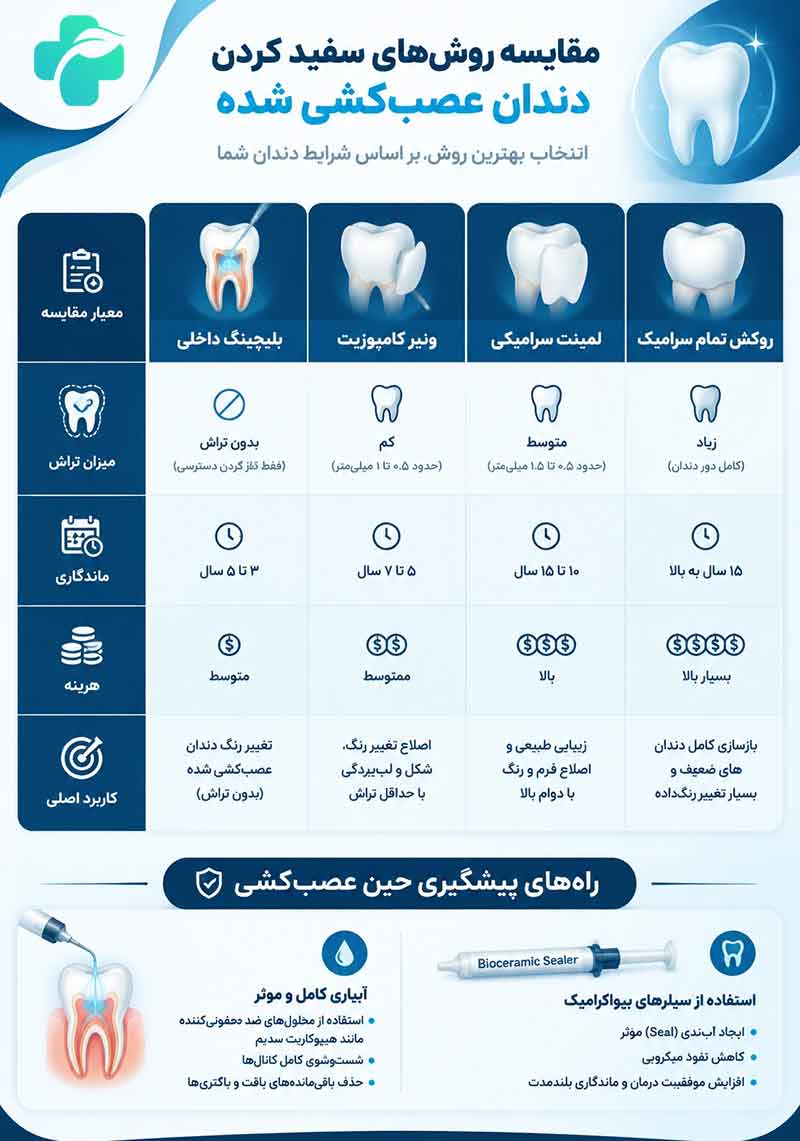 سیاه شدن دندان عصب کشی