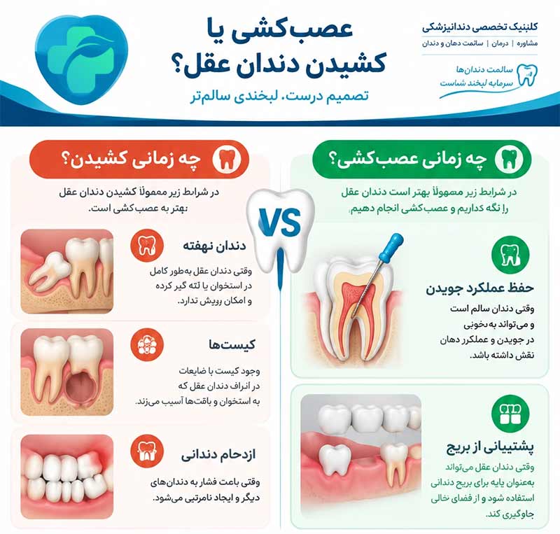 عصب کشی دندان عقل